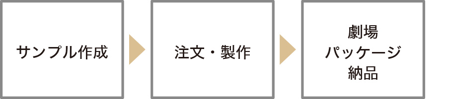 作成の流れ