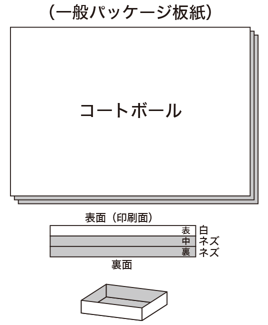 オリジナルのパッケージのご注文はハコバナへ シルク印刷・箔押しも対応
